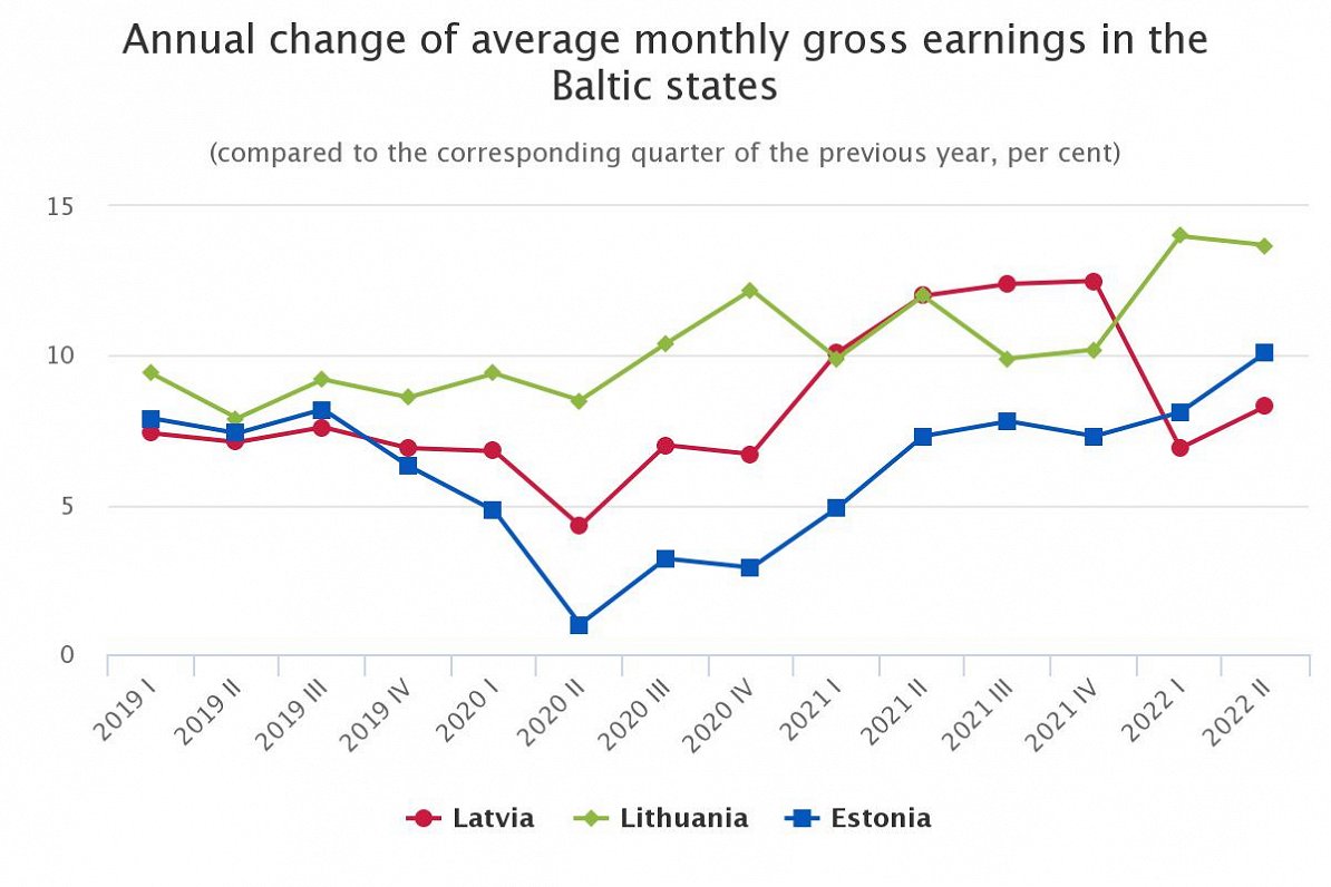 Wages in Baltic states, Q2, 2022