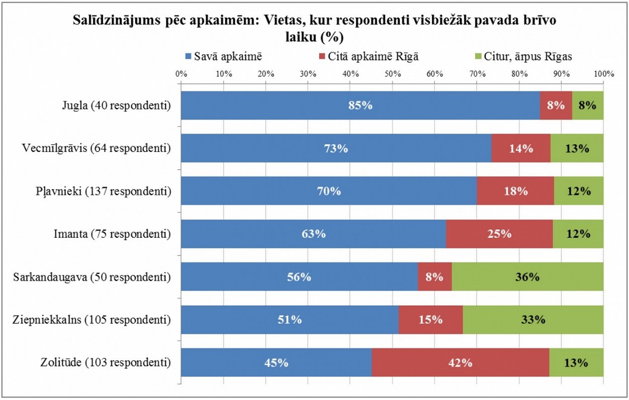 Pētījuma “Kultūras pieejamība un līdzdalības iespējas Rīgas apkaimēs“ dati, 2014