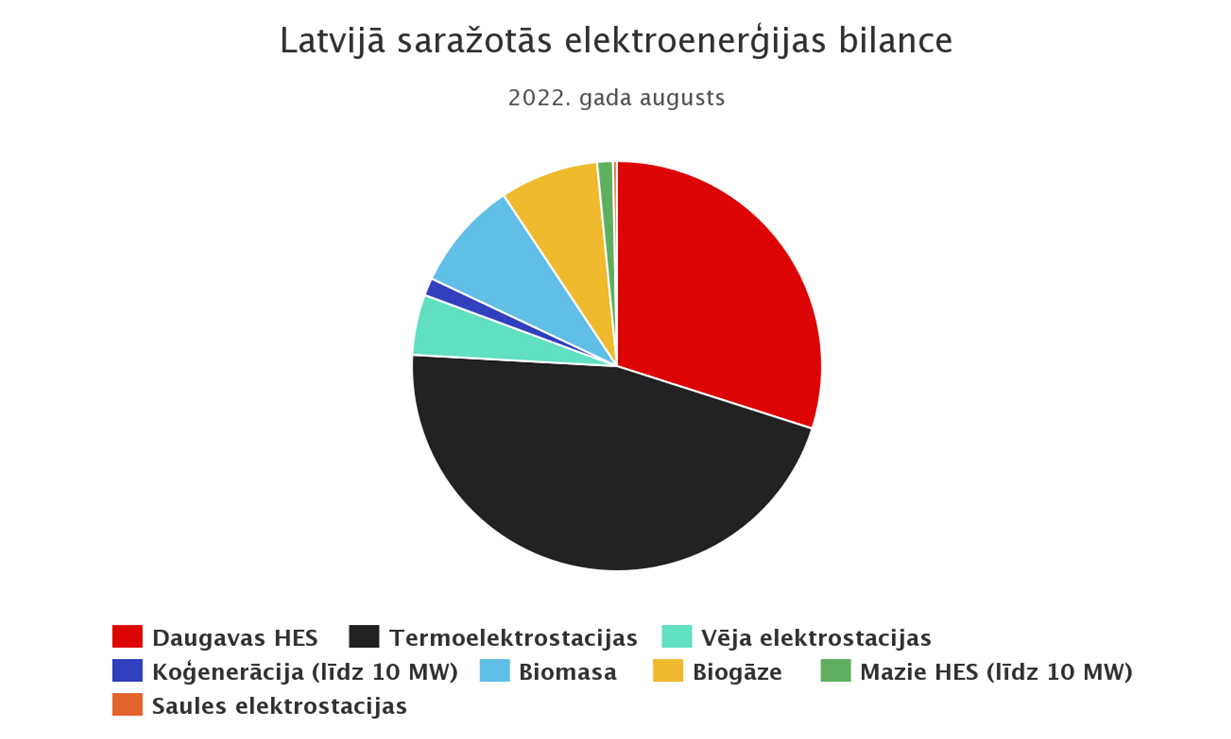 Баланс произведенной в Латвии электроэнергии в августе 2022 года