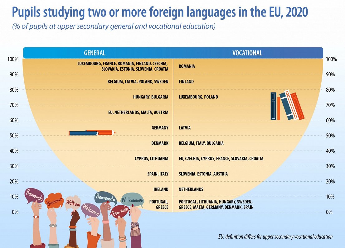 Language study in EU, 2020