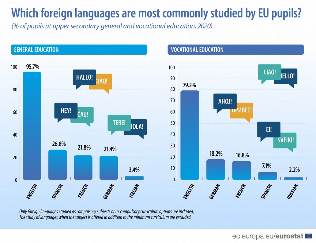 Foreign language study in EU, 2020