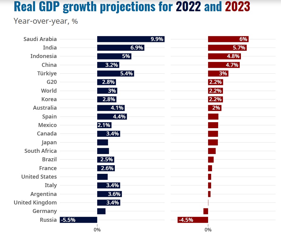 OECD ekonomikas izaugsmes prognoze