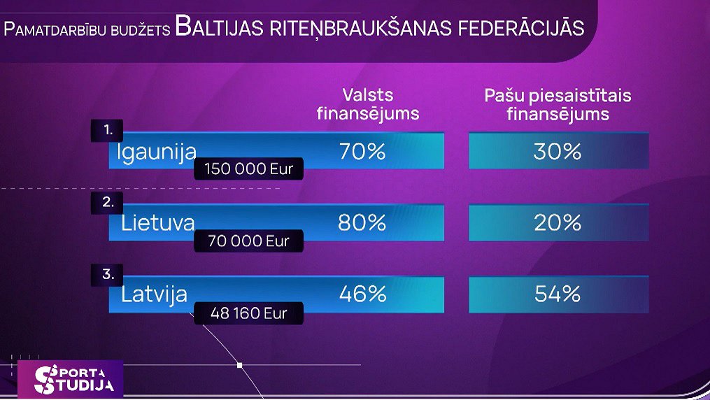 Baltijas valstu riteņbraukšanas federāciju finansējums