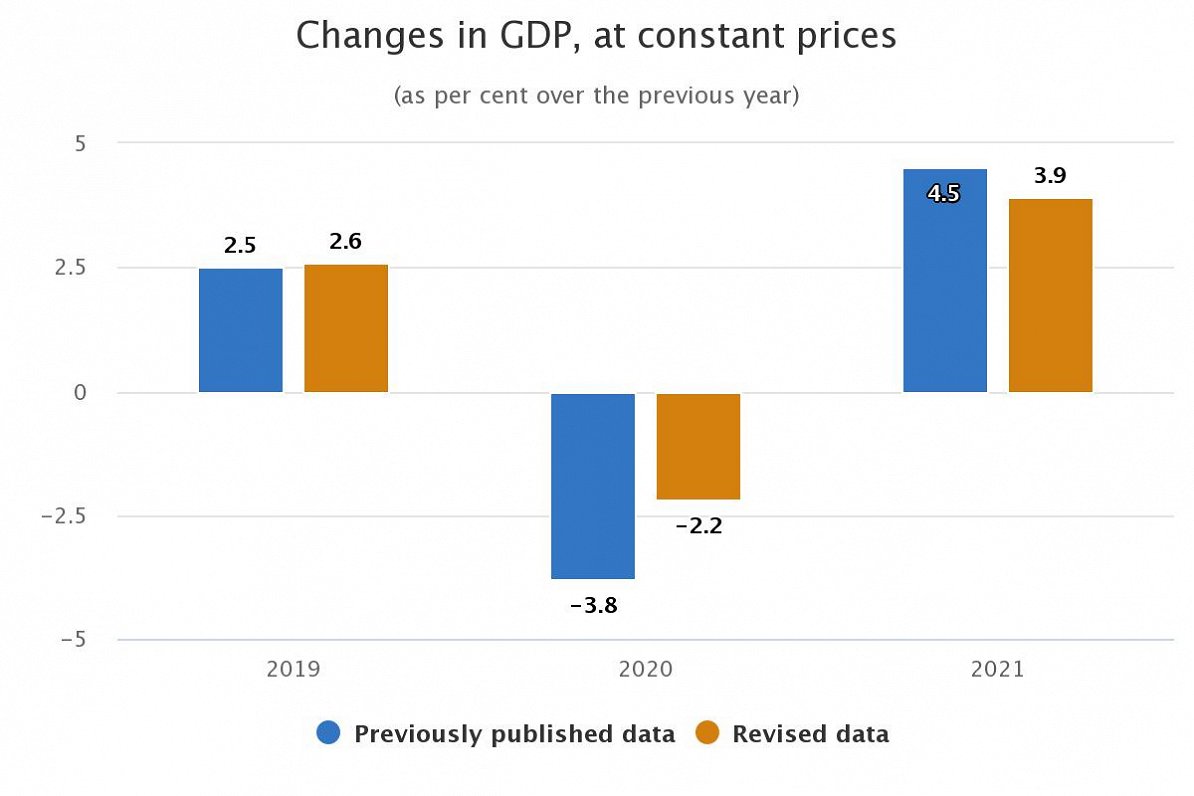 Revised GDP figures