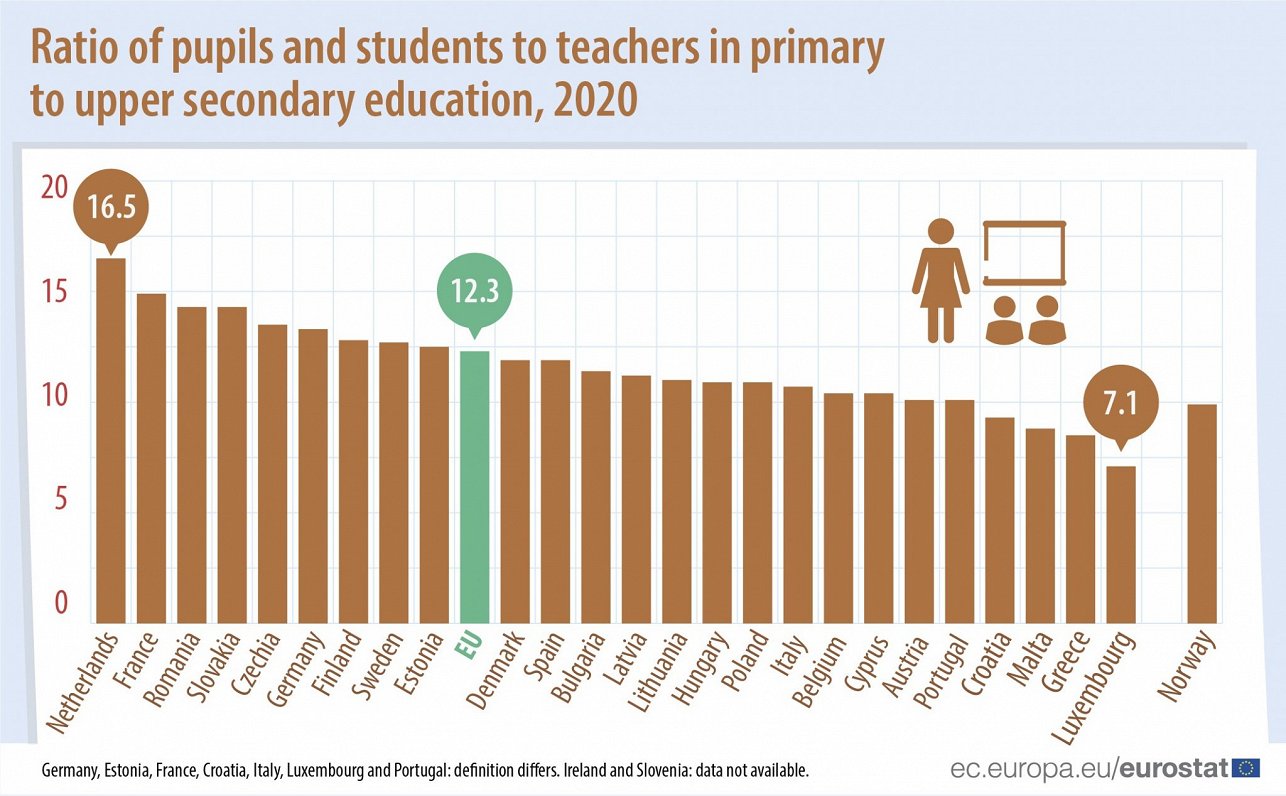 Teacher/pupil ratios in EU, 2020