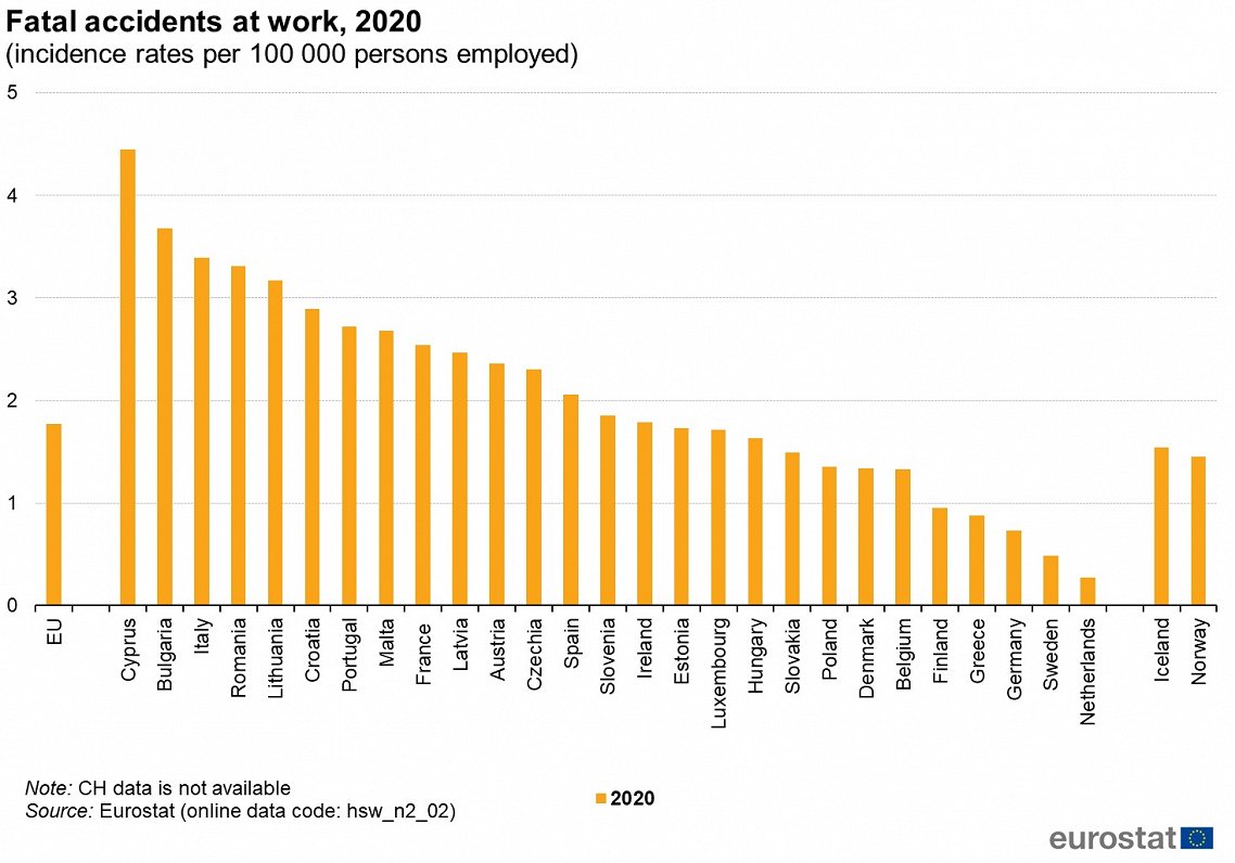 Fatal accidents at work in EU, 2020