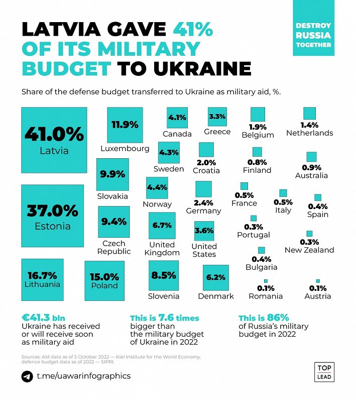 Доля оборонного бюджета стран, которую передали Украине как военную помощь.