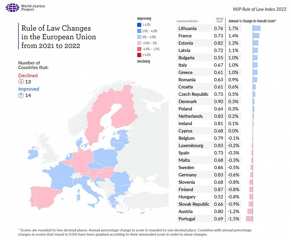 EU rule of law rankings 2022