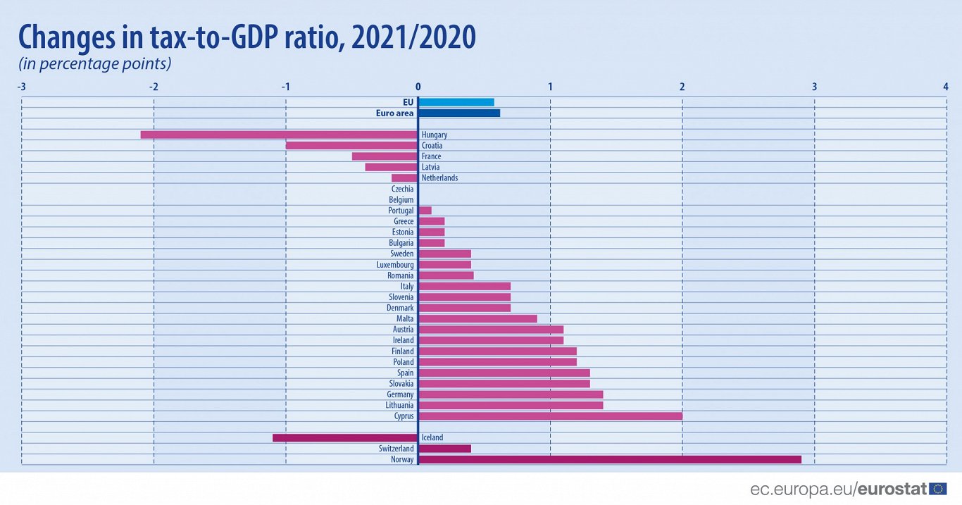 Changes in tax-to-GDP ratio, 2021/2020