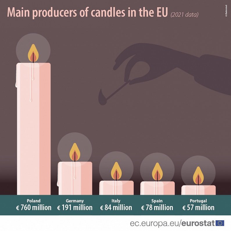 EU candle production, 2021