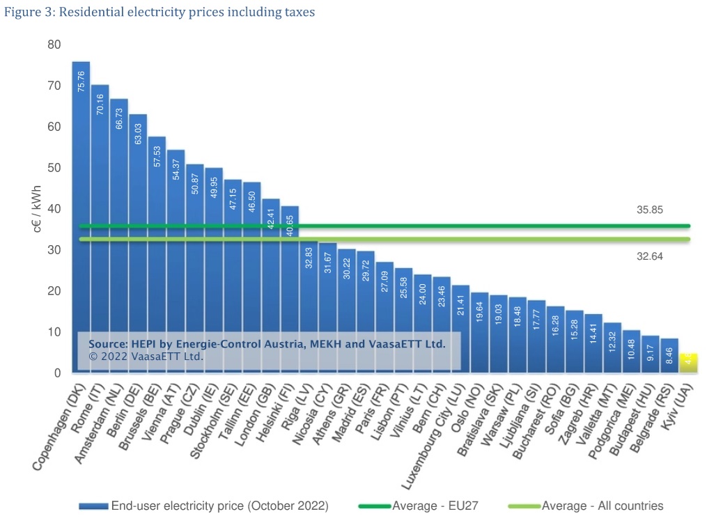 Elektroenerģijas cena Eiropas valstu galvaspilsētās, 2022. gada oktobris