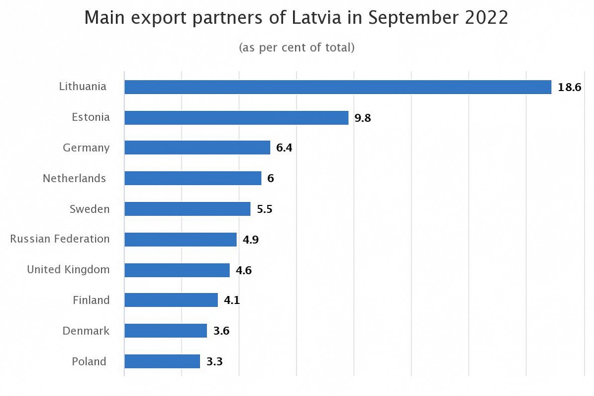 Latvia's export partners, September 2022