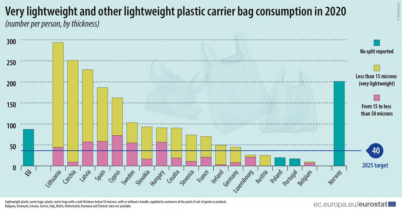 Plastic bag consumption, 2021