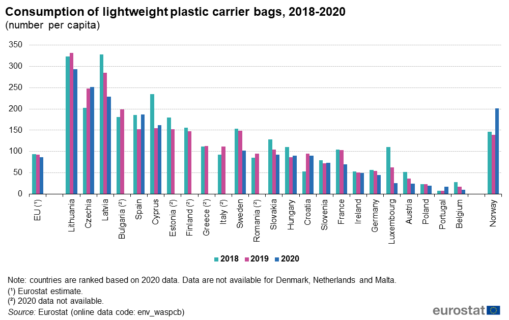 Plastic bag consumption trends