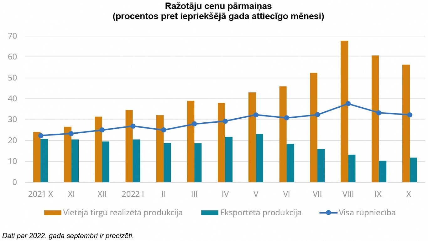 Ražotāju cenas Latvijā oktobrī pieaug par 32% / Raksts