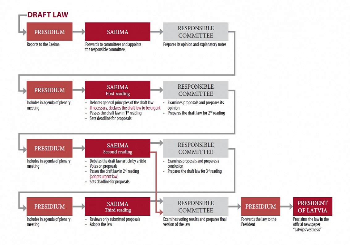 Legislative process in Latvia