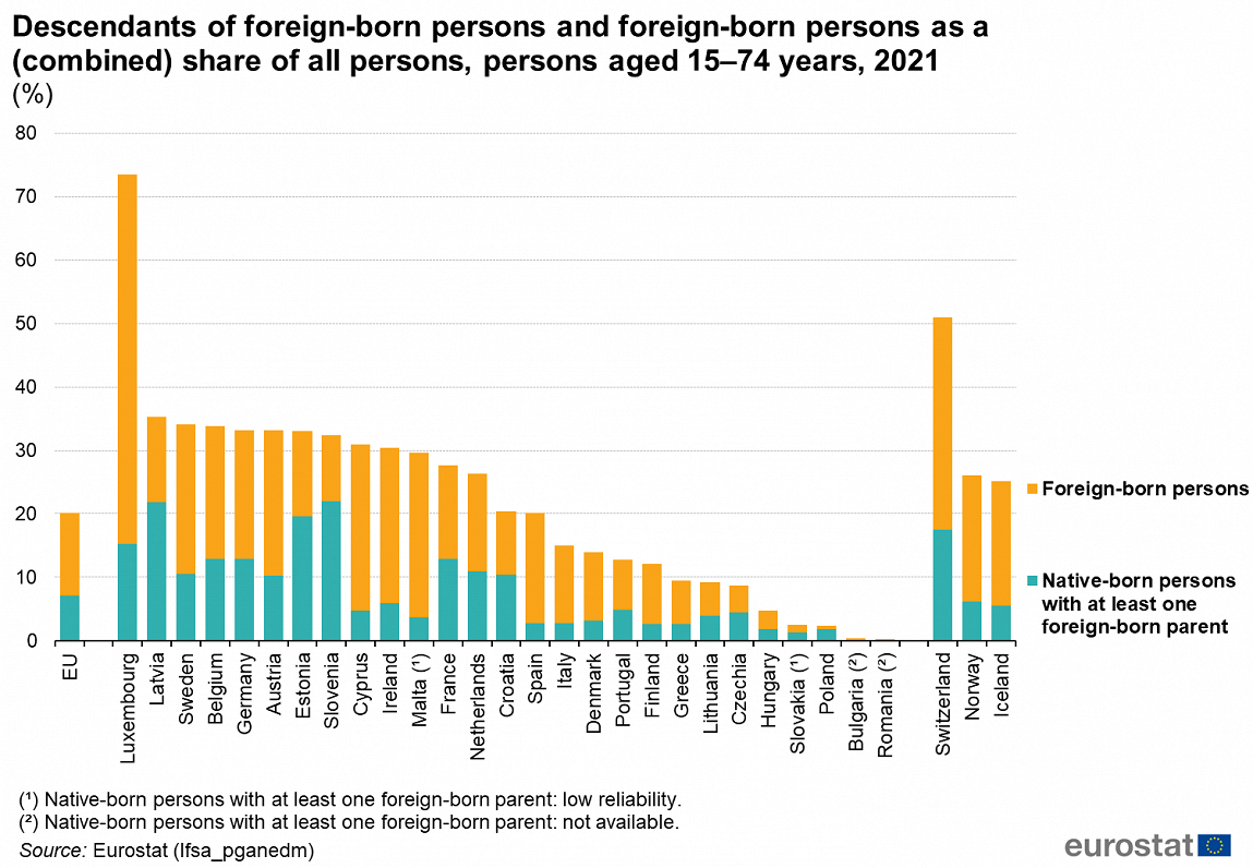 Foreign born residents in EU countries, 2021