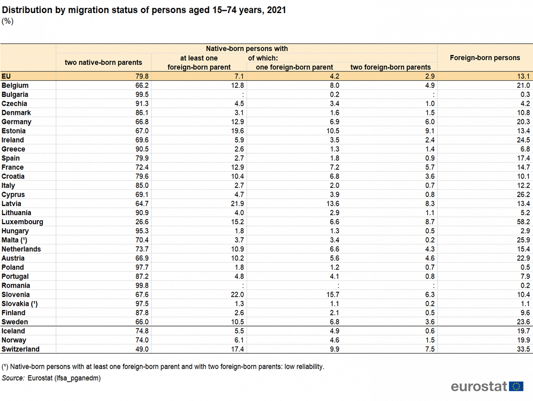 Foreign born population in EU countries, 2021