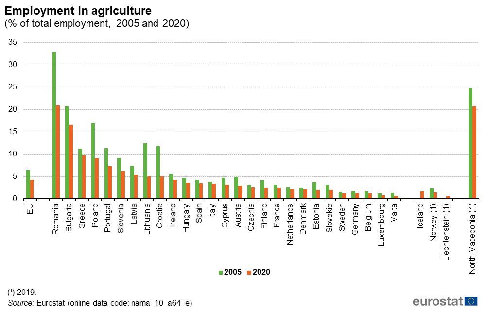 Employment in agriculture