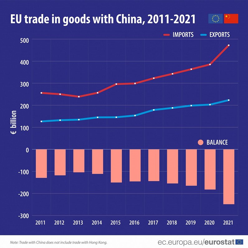 Eiropas Savienības un Ķīnas savstarpējā tirdzniecība (2011-2021)