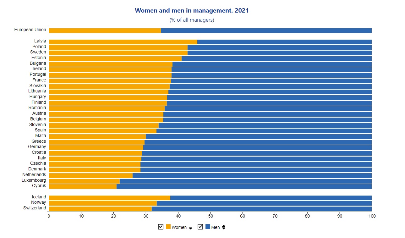 Gender in management, 2021