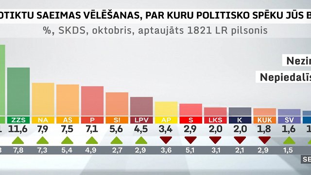 Pēc 14. Saeimas vēlēšanām reitings kāpis visām parlamentā iekļuvušajām partijām