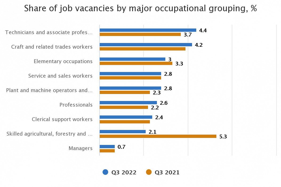 Job vacancies, Q3, 2022
