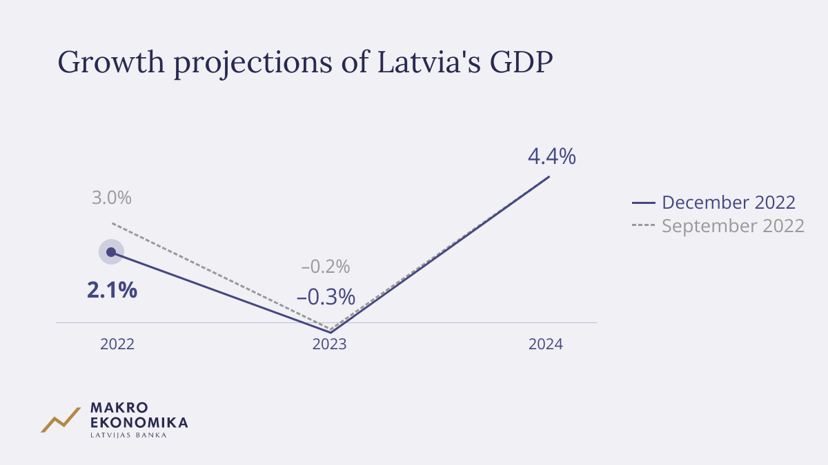 Latvian central bank growth projection, Dec 2022