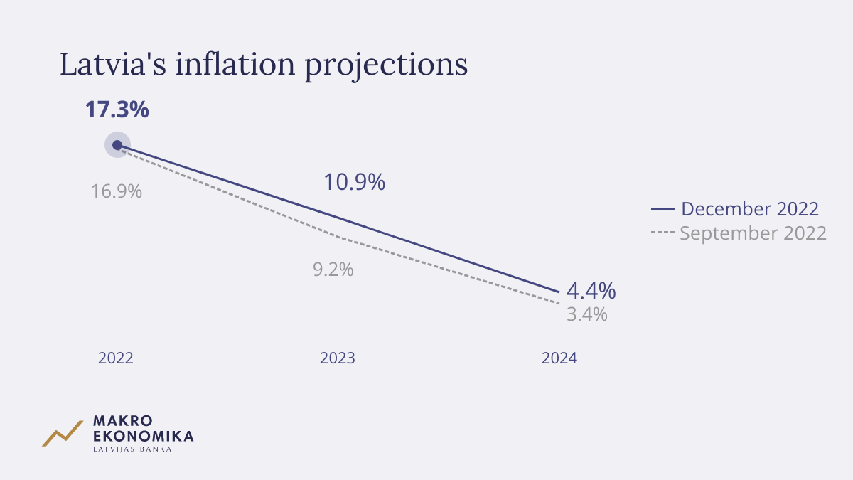 Latvian central bank inflation projection, Dec 2022