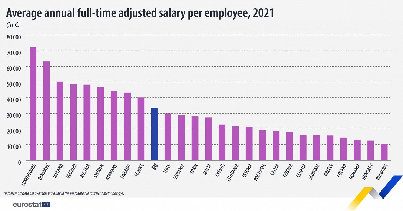 Average salaries in EU, 2021