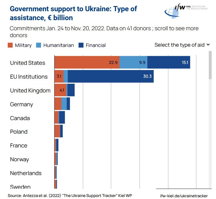 Dažādu valstu palīdzība Ukrainai (miljardos eiro)