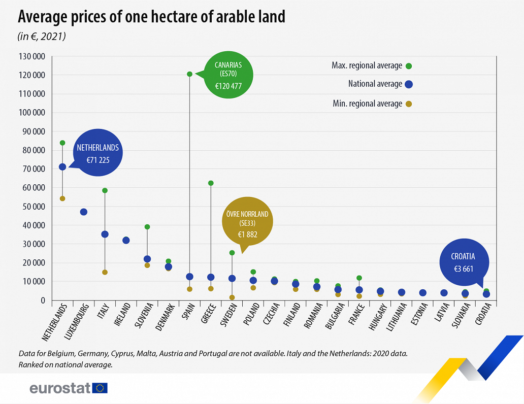 Arable land prices in EU