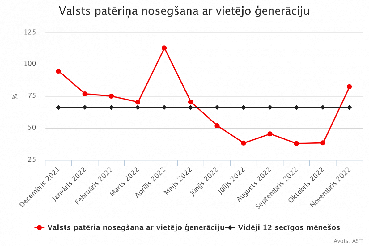 Elektrības imports novembrī sarucis; lielajās koģenerācijas stacijās 15 reižu ražošanas pieaugums