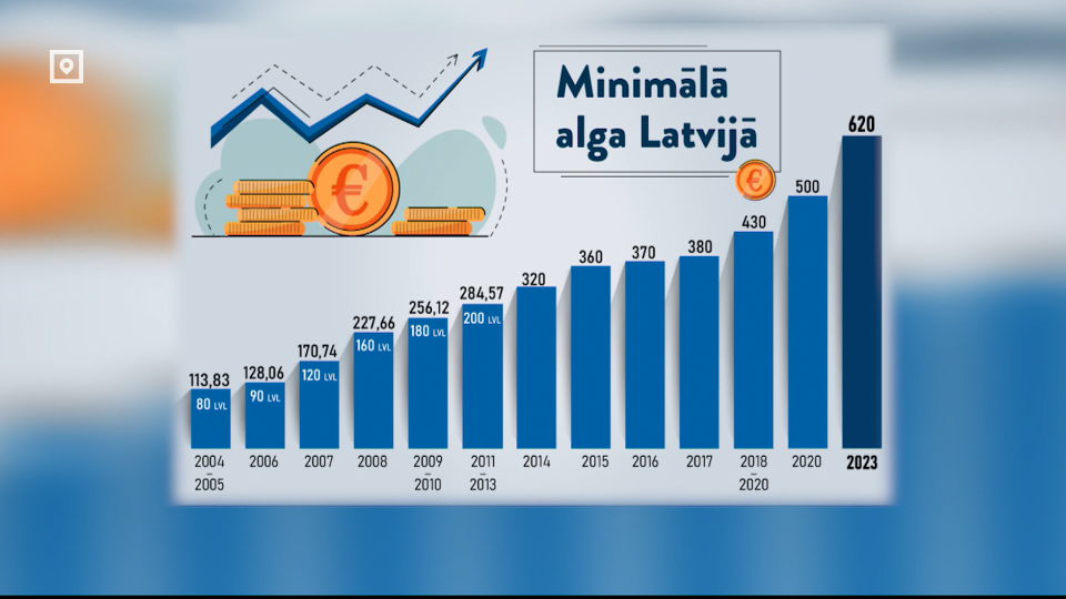 Minimum wage trend in Latvia