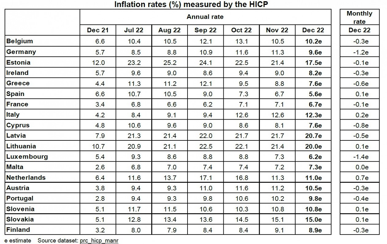 Gada inflācijas līmenis eirozonas valstīs
