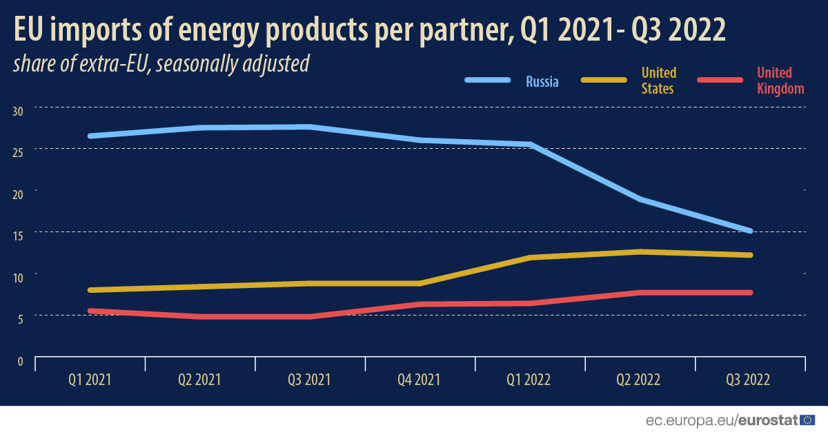 EU imports of energy 2021-2
