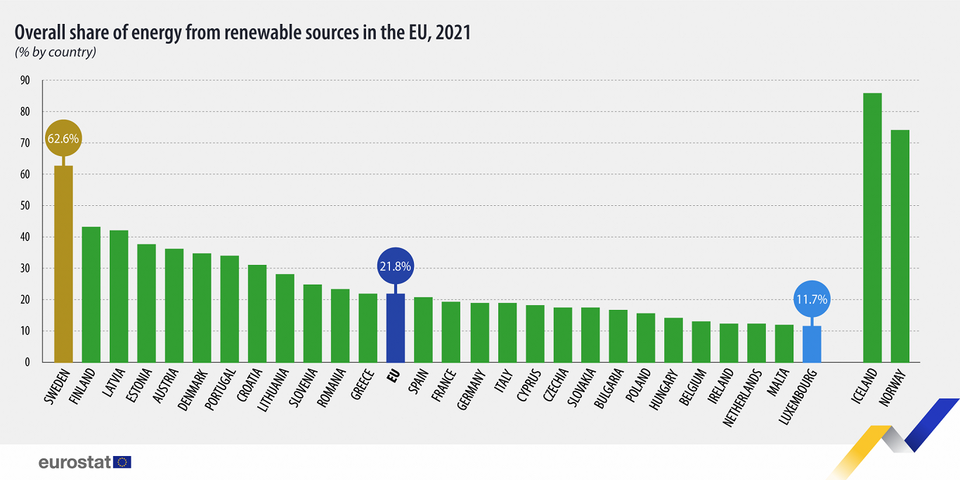 Renewable energy use in EU, 2021