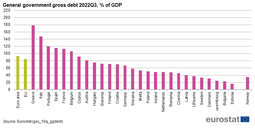 General government gross debt, Q3, 2022