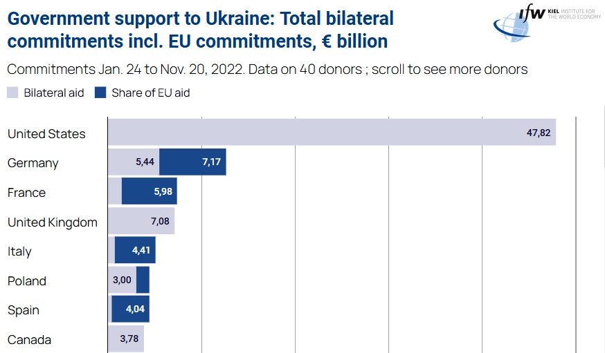 Valstu palīdzība Ukrainai (miljardos eiro), ieskaitot caur Eiropas Savienību sniegto palīdzību