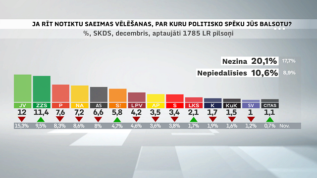 Partiju reitingi: decembrī lielākais kritums «Jaunajai Vienotībai», kāpums – ZZS un «Stabilitātei»