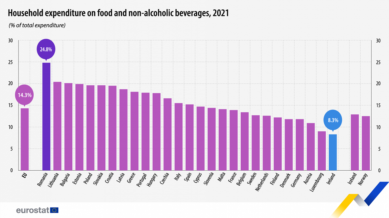 Household expenditure on food and non-alcoholic beverages, 2021
