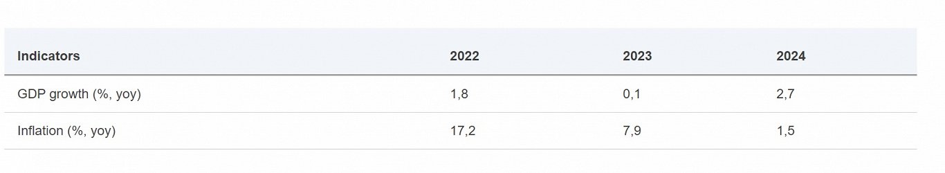 Winter 2023 EC economic forecast