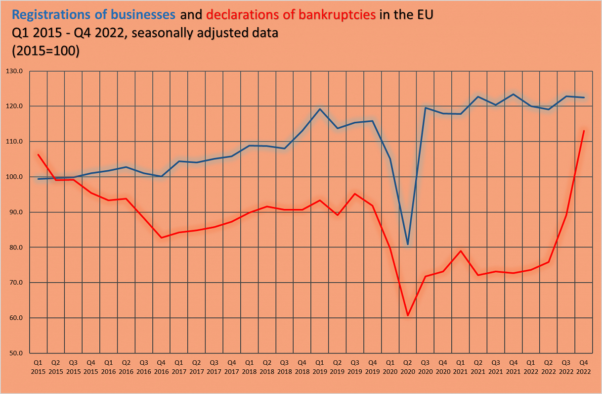 EU business registrations and bankruptcies