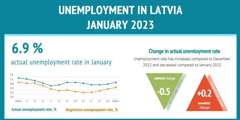 Unemployment in Latvia/January