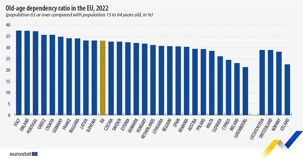 Old-age dependency rate in EU, 2022