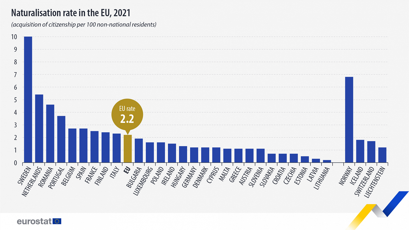 Naturalization rates in EU, 2021