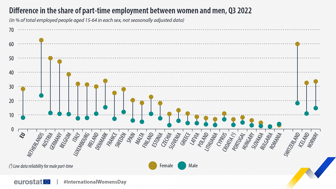 Part time work by gender, Q 3, 2022