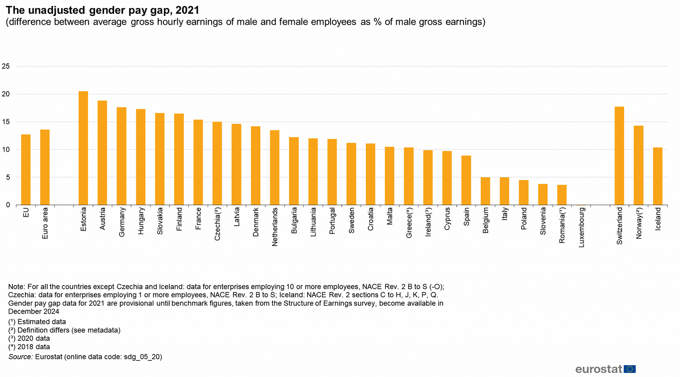 Unadjusted gender pay gap, 2021
