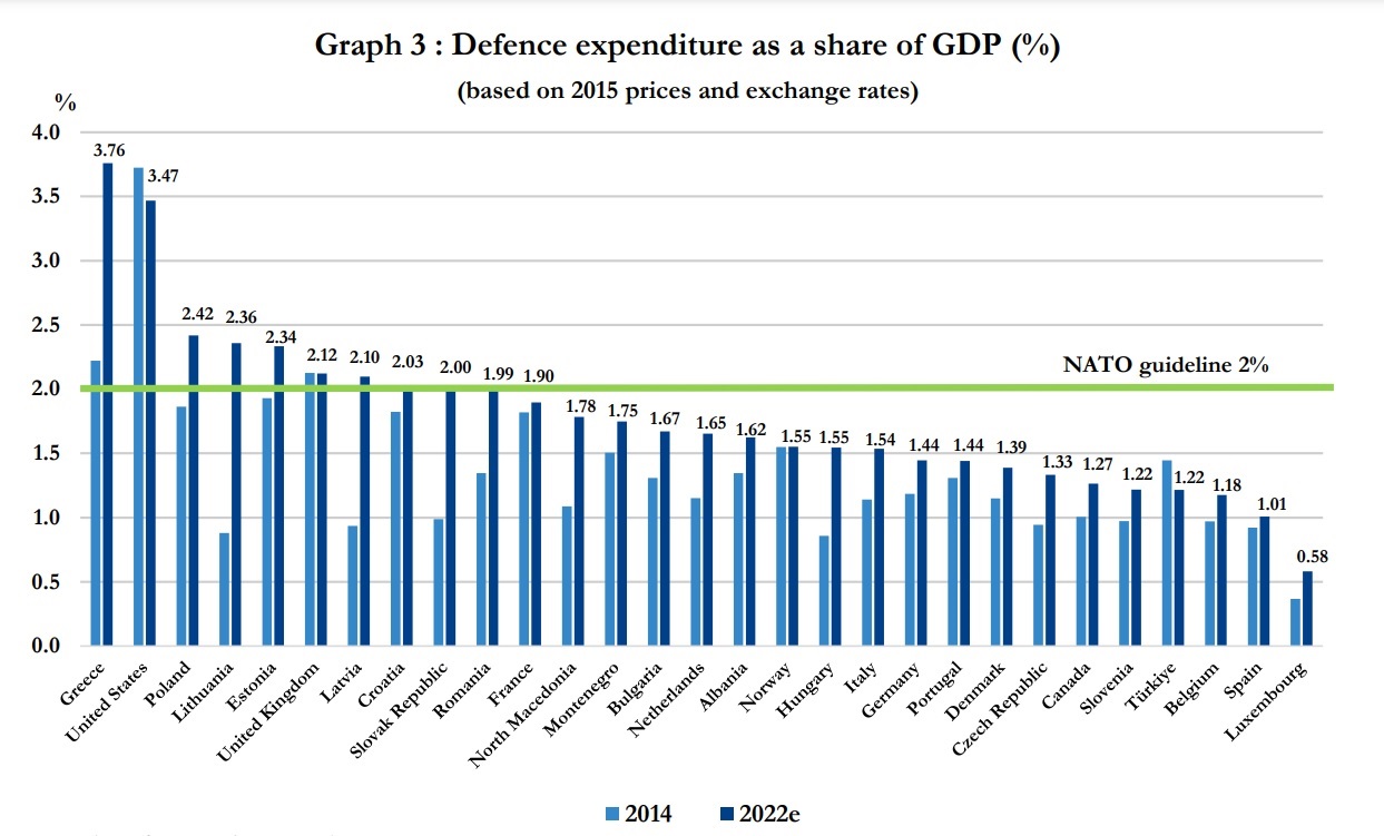 NATO members' defense spending trends