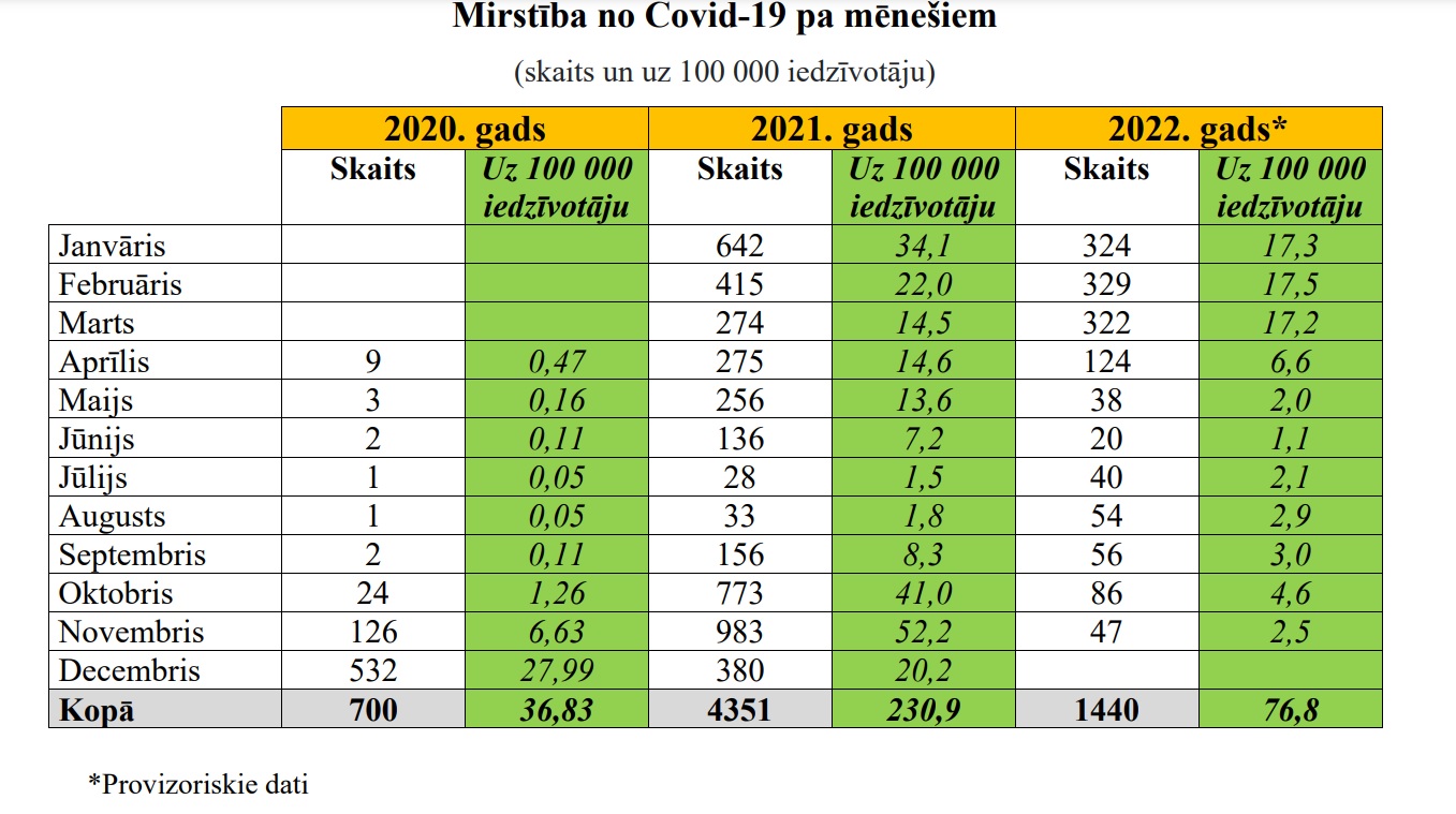 Covid deaths in Latvia